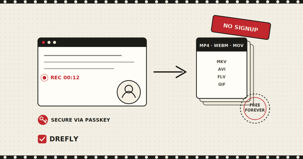 A screen recording in progress inside a browser window, next to a passkey key icon and a no signup ribbon badge, representing Drefly's free Record tool