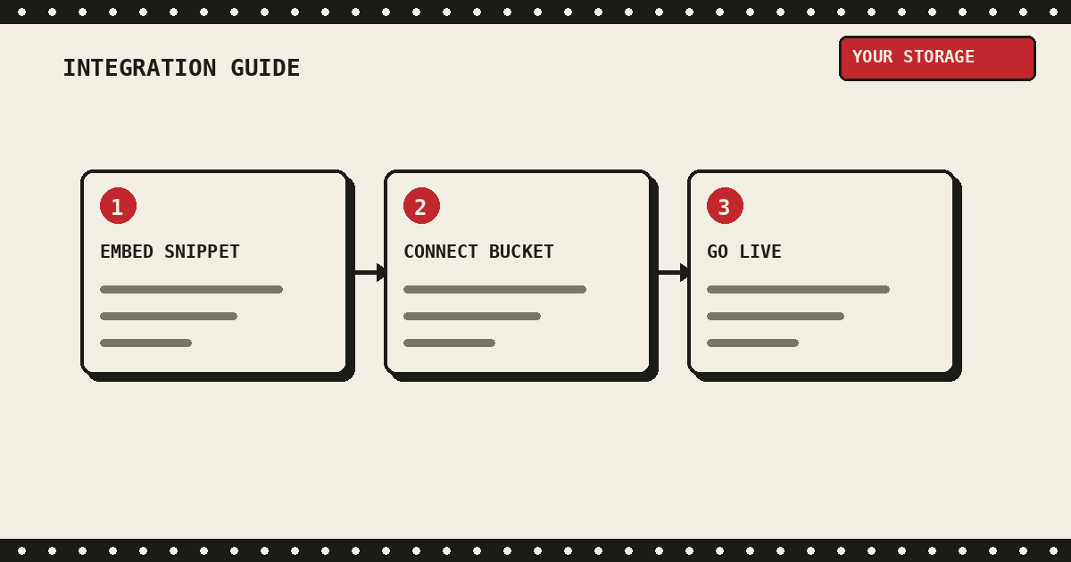 Three steps: embed the snippet, connect your storage bucket, then go live
